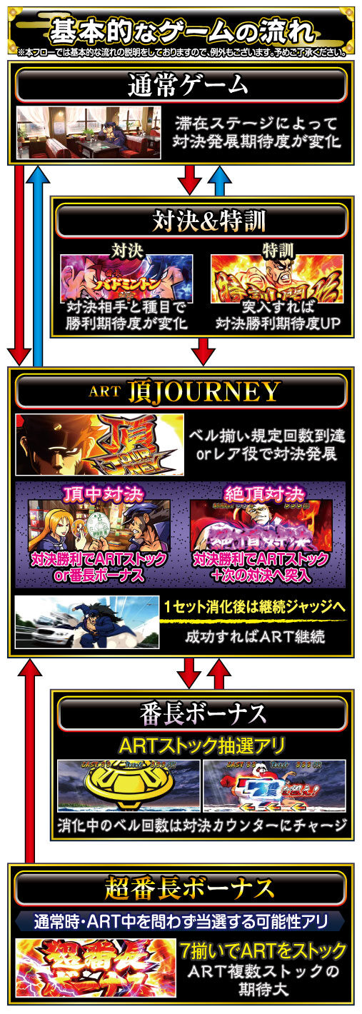押忍！番長3 ゲームフロー