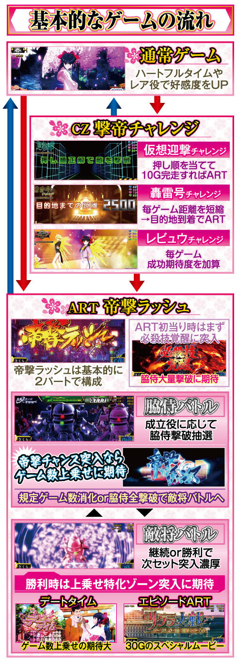 パチスロ サクラ大戦~熱き血潮に~ ゲームフロー