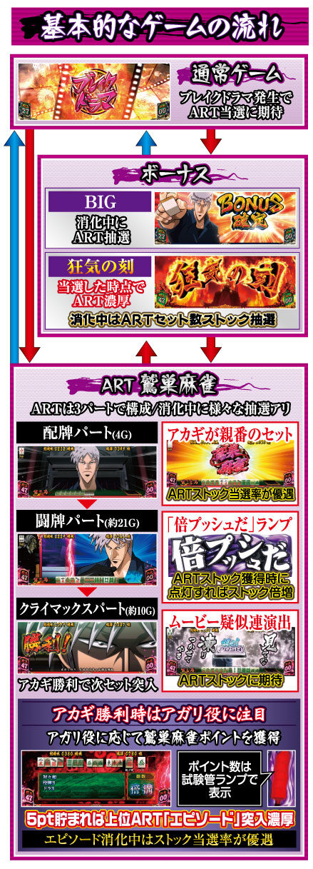 SLOT アカギ~闇に降り立った天才~ ゲームフロー