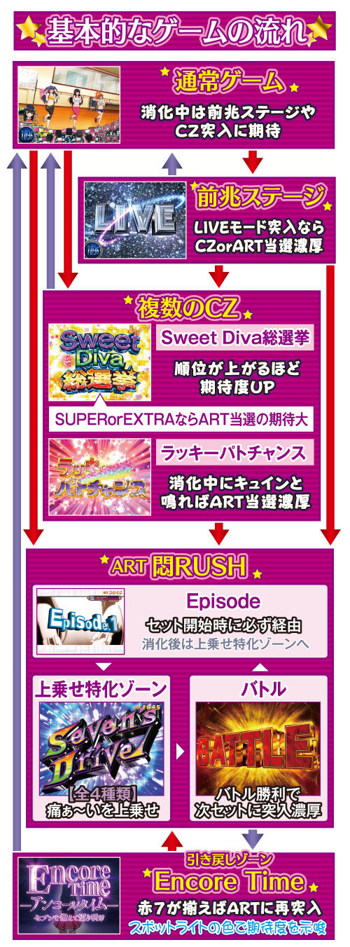 パチスロ 世界でいちばん強くなりたい！ ゲームフロー
