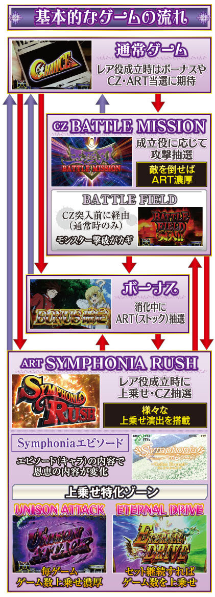 パチスロ テイルズオブシンフォニア ゲームフロー