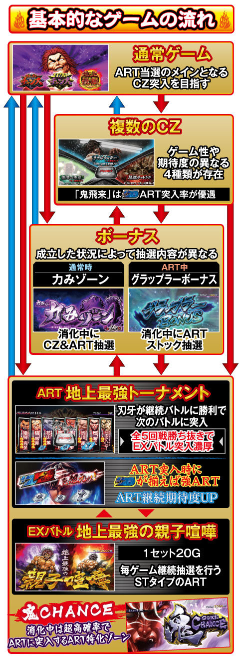 パチスロ グラップラー刃牙 ゲームフロー