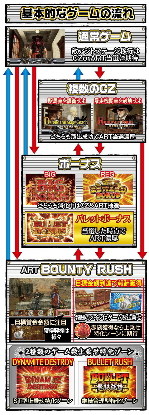 賞金首2 ゲームフロー