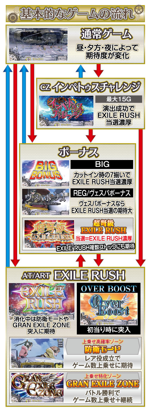 パチスロ ラストエグザイル-銀翼のファム- ゲームフロー