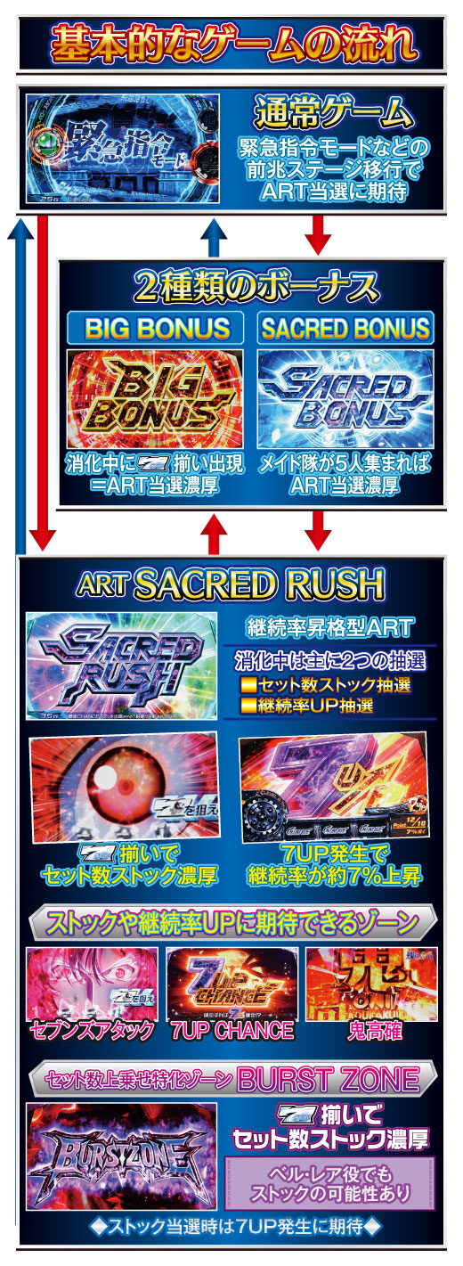 パチスロ セイクリッドセブン ゲームフロー