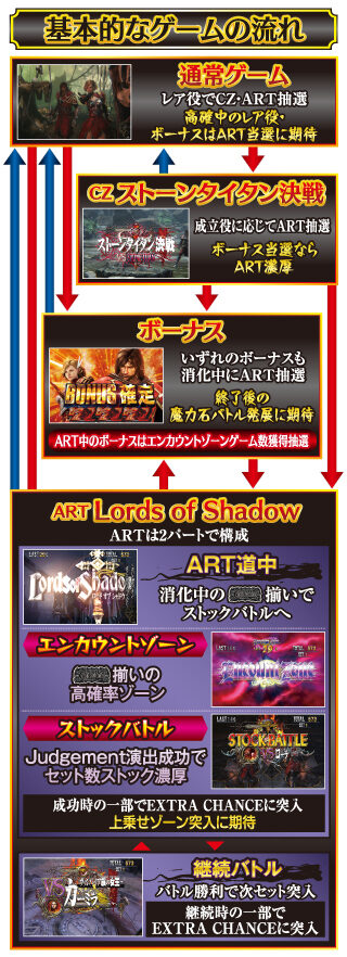 悪魔城ドラキュラ Lords of Shadow ゲームフロー