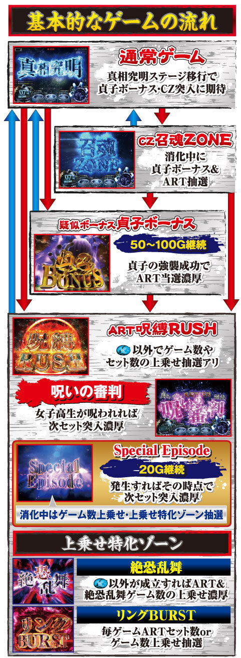 パチスロ リング 終焉ノ刻 ゲームフロー