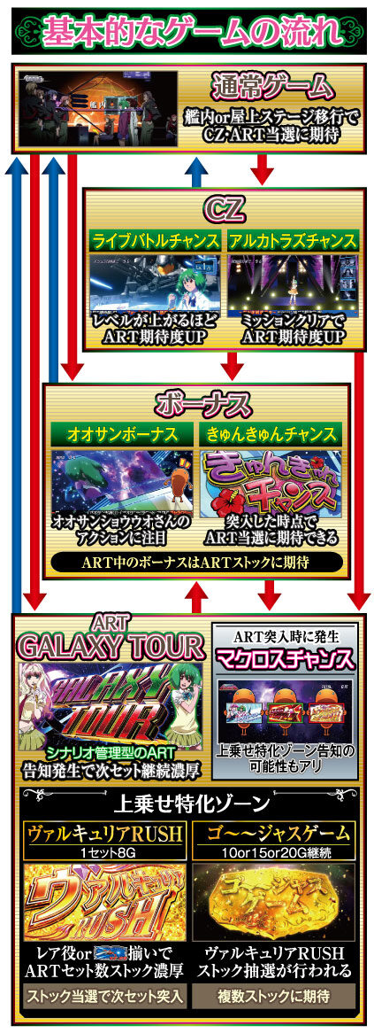 パチスロ マクロスフロンティア3 ゲームフロー