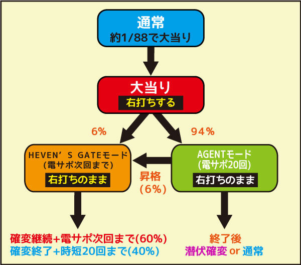 CRダーカーザンブラック -黒の契約者- 88ver. ゲームフロー
