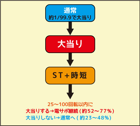 CRA大海物語スペシャルWithアグネス・ラム SAP13 ゲームフロー