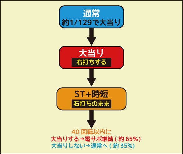 パチンコおそ松さん129 ゲームフロー