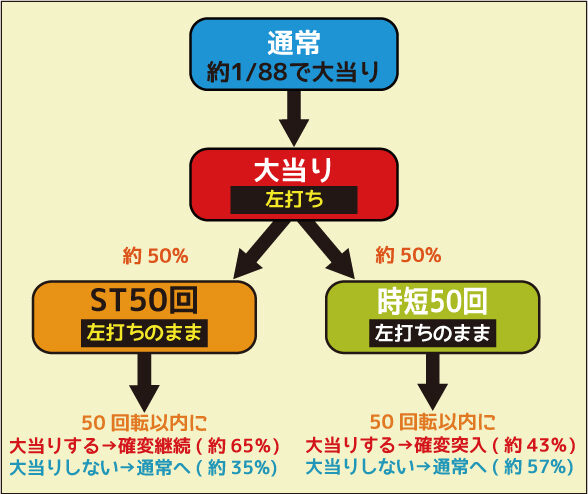 CRAぱちんこ真田純勇士う゛ぃくとり～萌N3‐K ゲームフロー