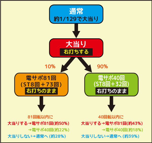 CRデッドオアアライブエクストリーム 129VERSION ゲームフロー
