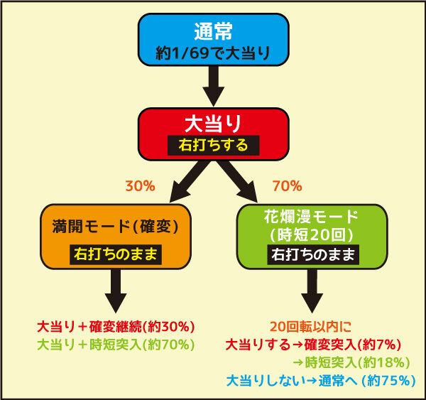 CRA花満開~天ノ舞~SP ゲームフロー