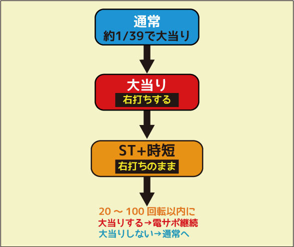 ちょいパチ遠山の金さん 二人の遠山桜39 ゲームフロー