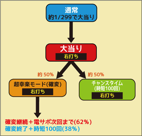 ぱちんこCR渡る世間は鬼ばかり ゲームフロー