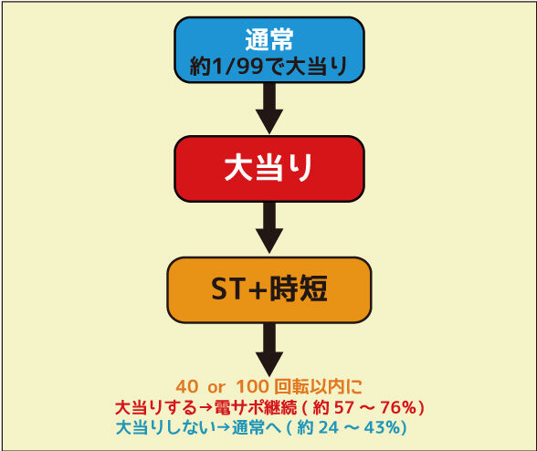 CRAドラム海物語 99ver. ゲームフロー