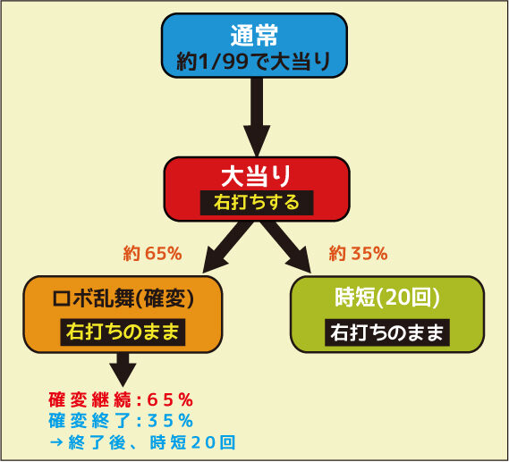 CRロボゲイシャ99V ゲームフロー