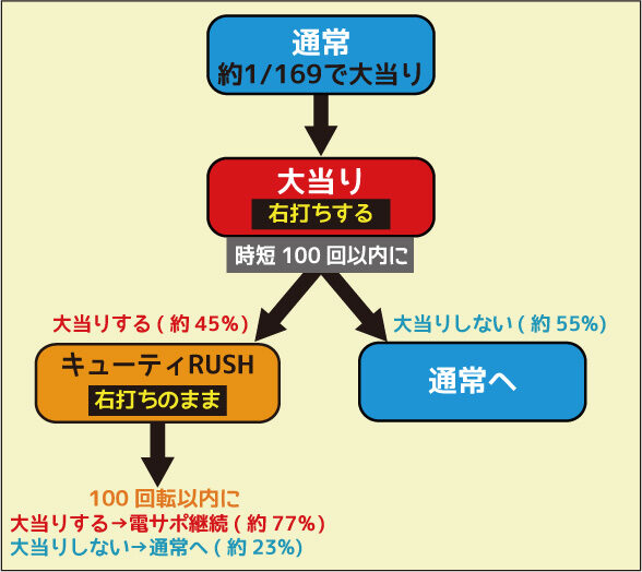 CRキューティーハニーS‐K ゲームフロー