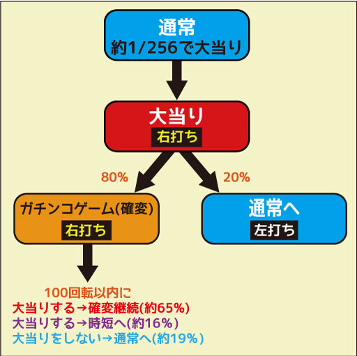 ぱちんこCRビッグガチンコ7 ゲームフロー