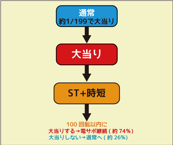CRスーパー海物語 IN 沖縄4桜バージョン 199ver. ゲームフロー