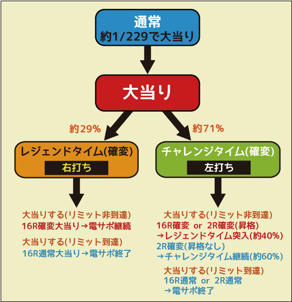 CRドンキホーテ229L ゲームフロー