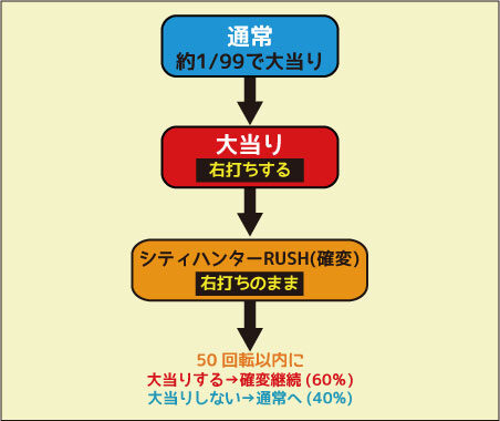 CRシティーハンター～XYZ 心の叫び～ 99ver. ゲームフロー