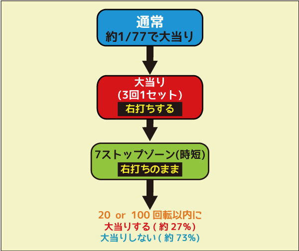 CRクルクルセブン ゲームフロー