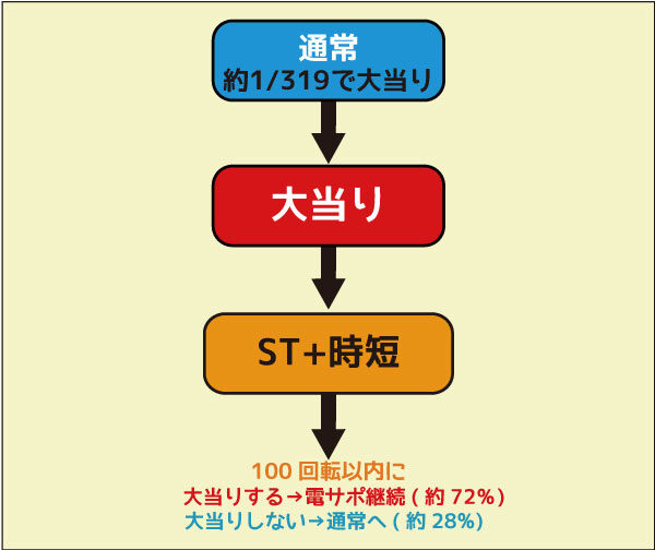 CRスーパー海物語 IN 沖縄4桜バージョン 319ver. ゲームフロー