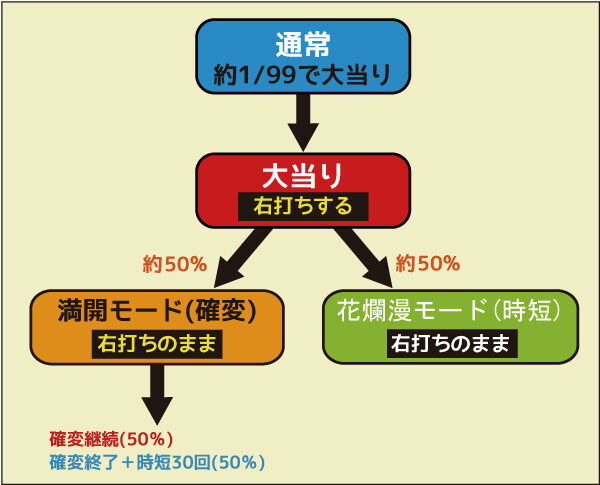 CR花満開～天ノ舞～GL ゲームフロー