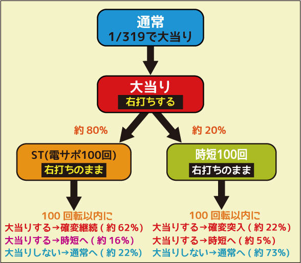 CR銀河鉄道999 ゲームフロー