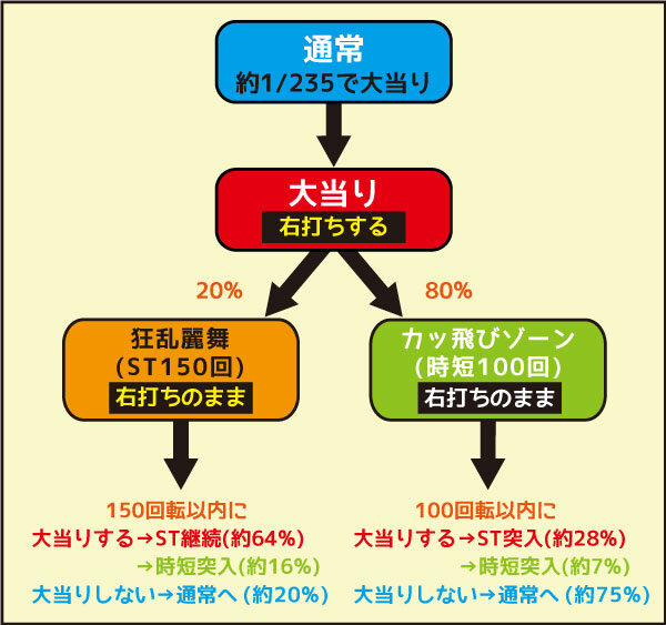 CR鬼浜疾風迅雷ver.235 ゲームフロー