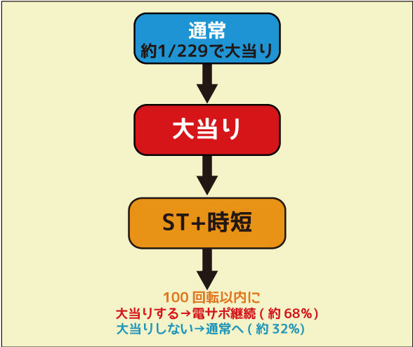 CRドラム海物語 229ver. ゲームフロー