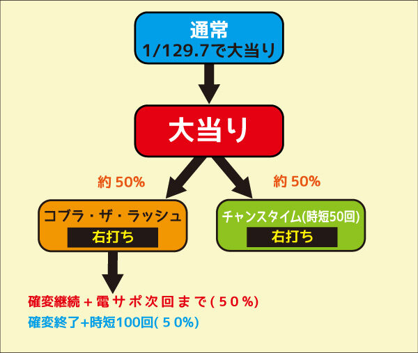 CRコブラ‐追憶のシンフォニア‐129ver. ゲームフロー
