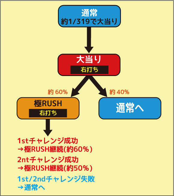 CR吉宗4 天昇飛躍の極 ゲームフロー