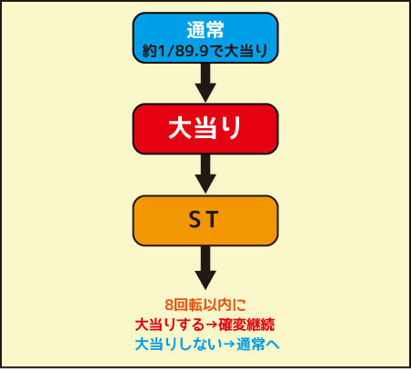 CRAぴかパチ89R DS1 ゲームフロー