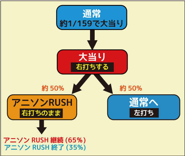 CR中川翔子～アニソンは世界をつなぐ～ H8-V ゲームフロー