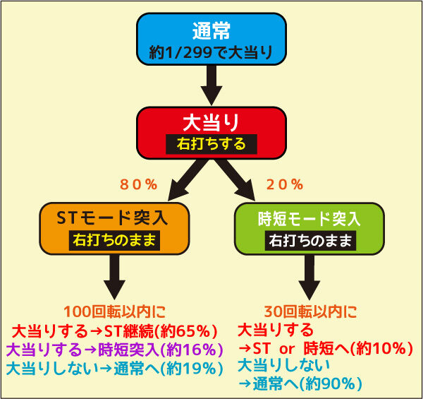 CRヱヴァンゲリヲン Start Impact ゲームフロー