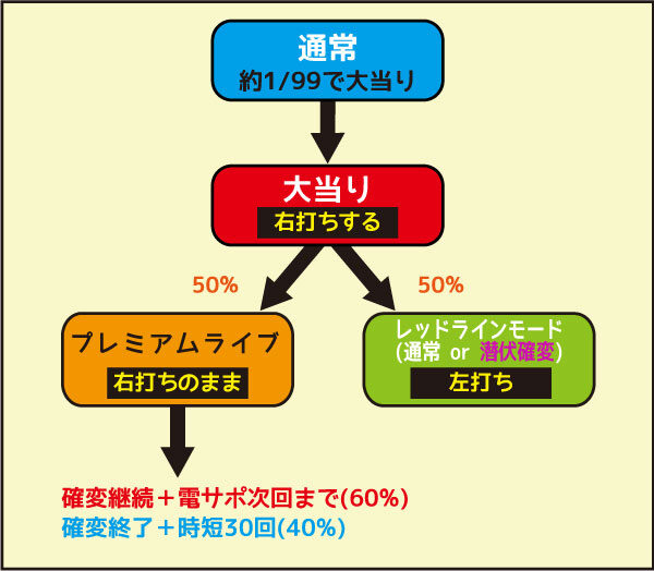 CRギルティクラウン 99ver. ゲームフロー