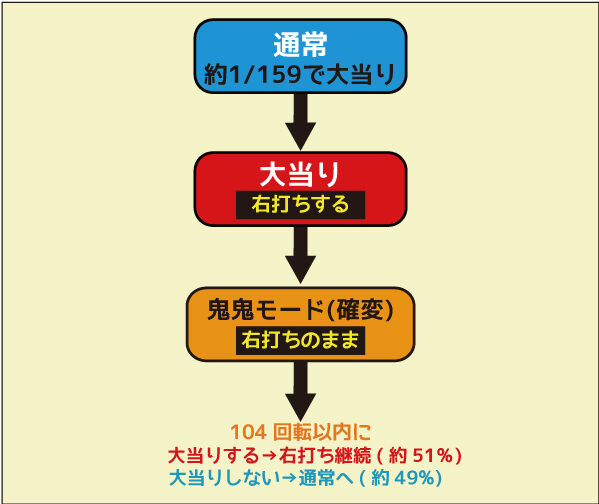 CRモモキュンソード3 NX ゲームフロー