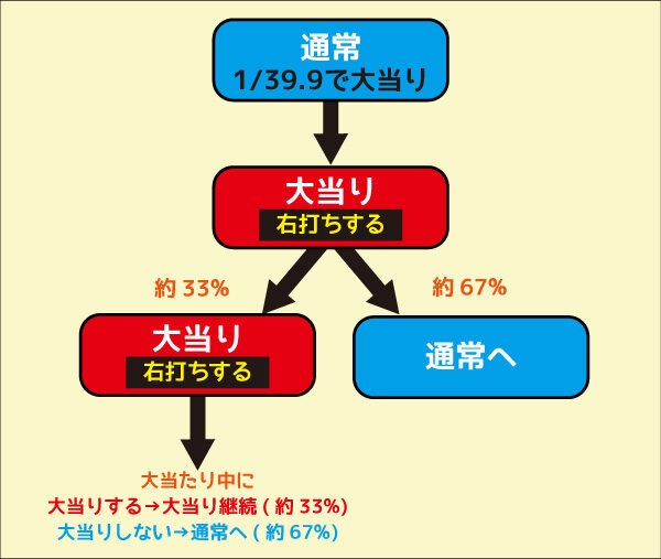 ちょいパチSUPER電役ドラゴン伝説39 ゲームフロー