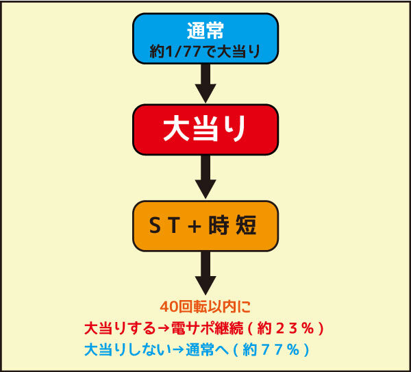CRAドラム海物語77DS ゲームフロー
