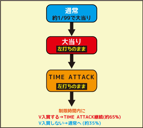 CRA大江戸学園~神~ ゲームフロー