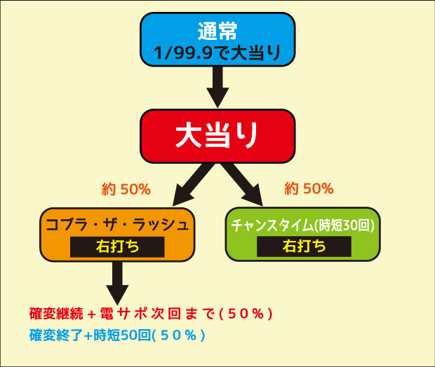 CRコブラ‐追憶のシンフォニア‐99ver. ゲームフロー