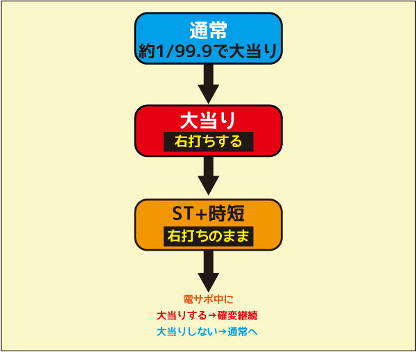 デジハネCRモンスターハンター4 ゲームフロー