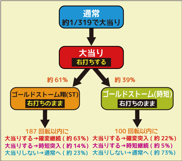 CR牙狼 GOLDSTORM翔 ゲームフロー