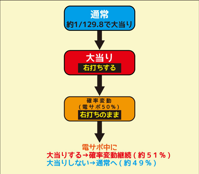 CRテレサ・テン2 129ver. ゲームフロー