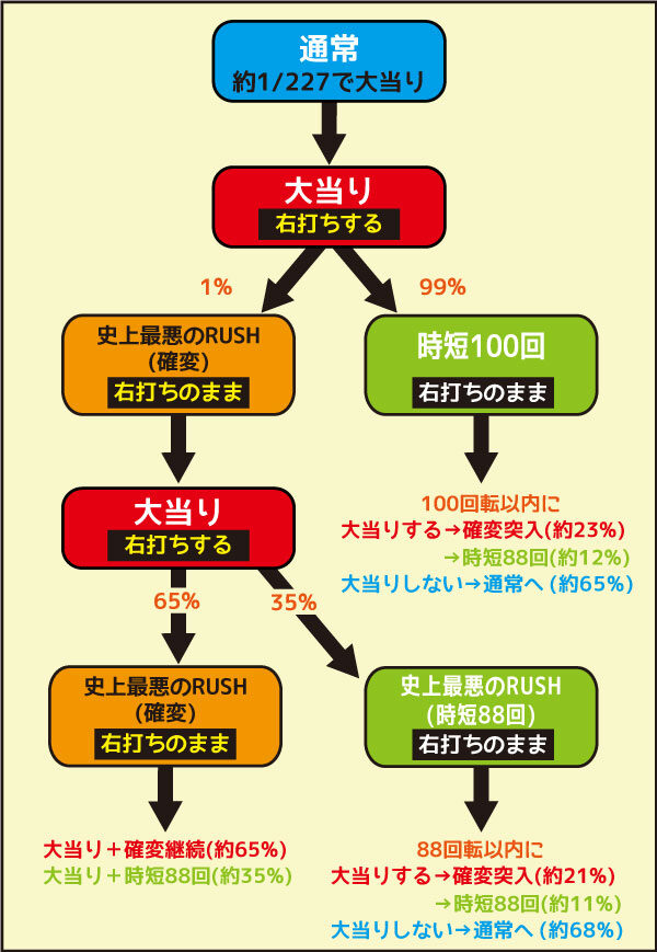 CR交渉人 真下正義 ゲームフロー