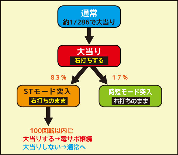 CR喰霊-零- ゲームフロー