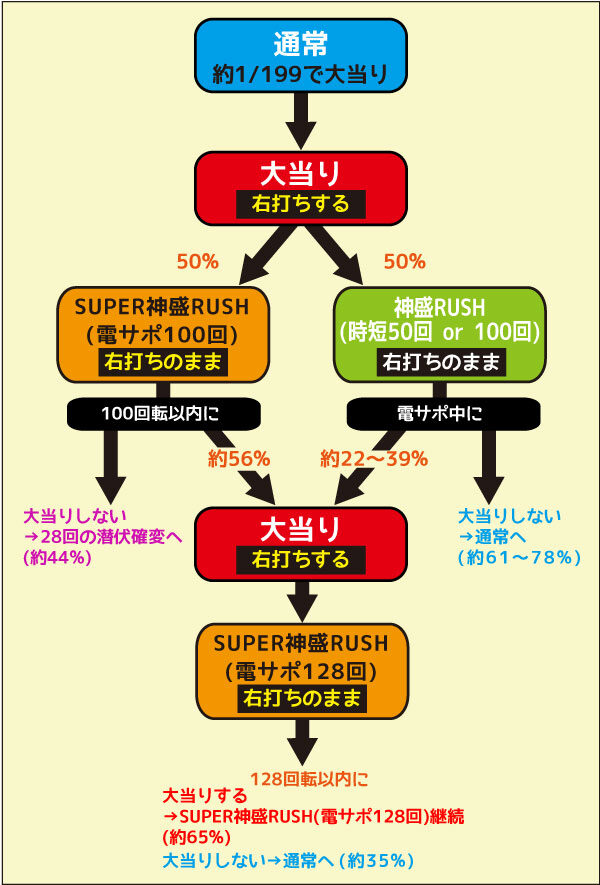CR黄門ちゃま~神盛JUDGEMENT~ ゲームフロー